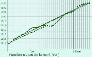 Graphe de la pression atmosphrique prvue pour Saint-Samson-de-la-Roque