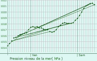 Graphe de la pression atmosphrique prvue pour Monts