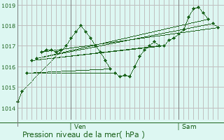 Graphe de la pression atmosphrique prvue pour Gaillac