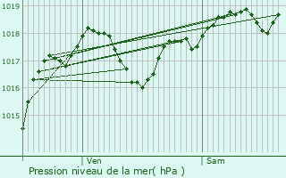 Graphe de la pression atmosphrique prvue pour Graulhet