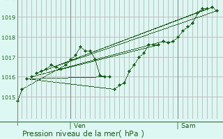 Graphe de la pression atmosphrique prvue pour Ussel