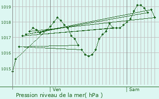 Graphe de la pression atmosphrique prvue pour Beauzelle