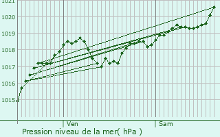 Graphe de la pression atmosphrique prvue pour Cornille