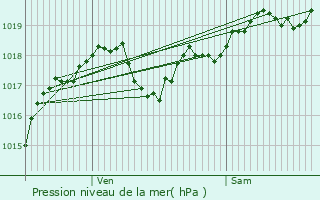 Graphe de la pression atmosphrique prvue pour Veyrines-de-Domme