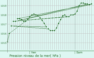 Graphe de la pression atmosphrique prvue pour Clermont-Soubiran