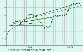 Graphe de la pression atmosphrique prvue pour Paulhiac