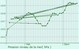 Graphe de la pression atmosphrique prvue pour Saint-Martin-de-Beauville