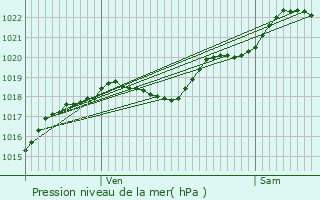 Graphe de la pression atmosphrique prvue pour La Pommeraye