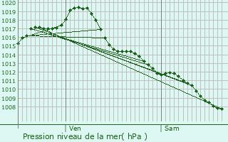 Graphe de la pression atmosphrique prvue pour Colomiers