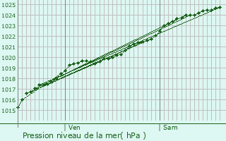 Graphe de la pression atmosphrique prvue pour Avranches