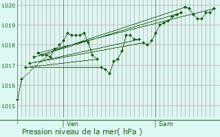 Graphe de la pression atmosphrique prvue pour Monflanquin