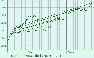 Graphe de la pression atmosphrique prvue pour Saint-Jean-d