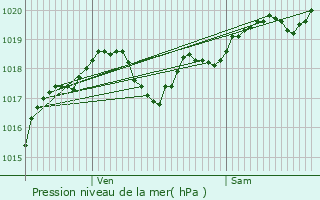 Graphe de la pression atmosphrique prvue pour Montaut