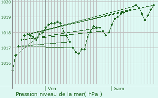 Graphe de la pression atmosphrique prvue pour Saint-Pierre-de-Clairac