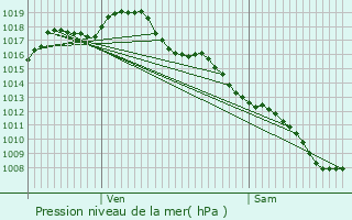 Graphe de la pression atmosphrique prvue pour Capdenac-Gare