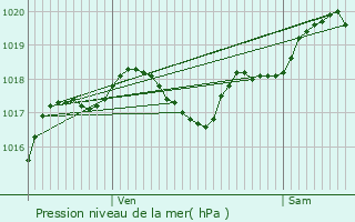 Graphe de la pression atmosphrique prvue pour Villebramar