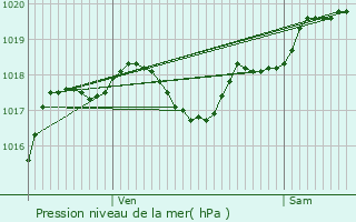 Graphe de la pression atmosphrique prvue pour Lacpde