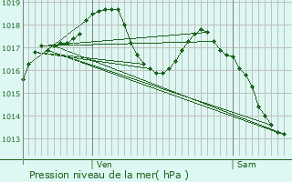 Graphe de la pression atmosphrique prvue pour Marckolsheim