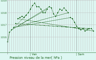 Graphe de la pression atmosphrique prvue pour Staden