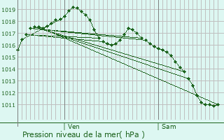 Graphe de la pression atmosphrique prvue pour Osthouse