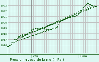 Graphe de la pression atmosphrique prvue pour Retiers