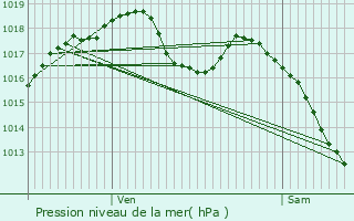 Graphe de la pression atmosphrique prvue pour Mothern