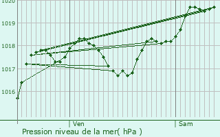 Graphe de la pression atmosphrique prvue pour Feugarolles