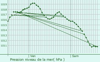 Graphe de la pression atmosphrique prvue pour Geispolsheim