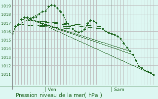 Graphe de la pression atmosphrique prvue pour Muttersholtz