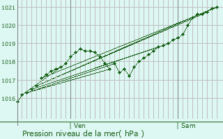 Graphe de la pression atmosphrique prvue pour Saint-Martial-de-Vitaterne