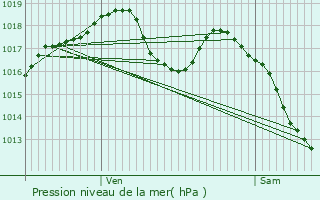 Graphe de la pression atmosphrique prvue pour Eschau