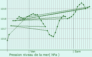 Graphe de la pression atmosphrique prvue pour Juilles