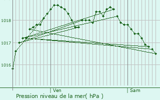 Graphe de la pression atmosphrique prvue pour Mazinghem