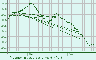 Graphe de la pression atmosphrique prvue pour Soultz-Haut-Rhin