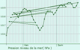 Graphe de la pression atmosphrique prvue pour Seysses-Savs