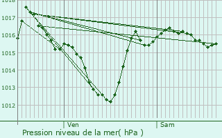 Graphe de la pression atmosphrique prvue pour Latrille