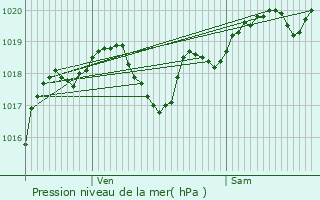 Graphe de la pression atmosphrique prvue pour Lacpde