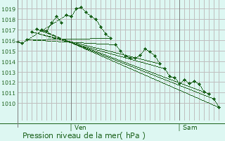 Graphe de la pression atmosphrique prvue pour Le Passage