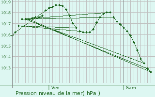 Graphe de la pression atmosphrique prvue pour Schwindratzheim