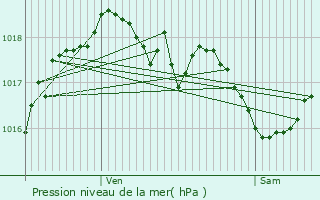 Graphe de la pression atmosphrique prvue pour Roeselare