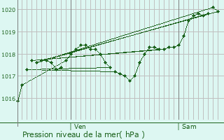 Graphe de la pression atmosphrique prvue pour Sainte-Gemme-Martaillac