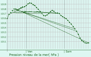 Graphe de la pression atmosphrique prvue pour Gottenhouse