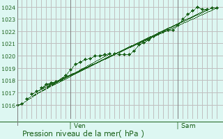 Graphe de la pression atmosphrique prvue pour Dol-de-Bretagne