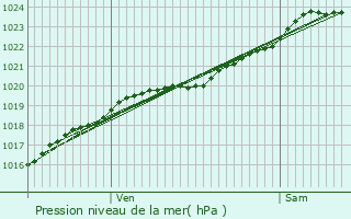 Graphe de la pression atmosphrique prvue pour Combourg