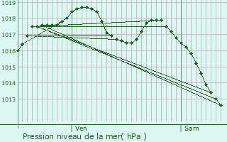 Graphe de la pression atmosphrique prvue pour Langensoultzbach