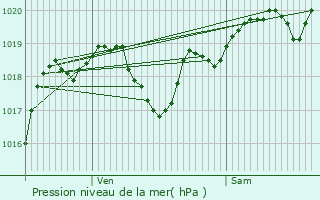 Graphe de la pression atmosphrique prvue pour Plieux