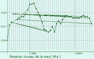 Graphe de la pression atmosphrique prvue pour Crpy