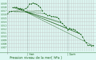 Graphe de la pression atmosphrique prvue pour Siorac-en-Prigord