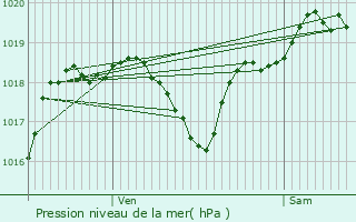 Graphe de la pression atmosphrique prvue pour Antras