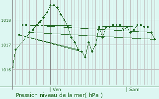 Graphe de la pression atmosphrique prvue pour Brissy-Hamgicourt